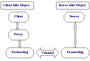 .Net Remoting