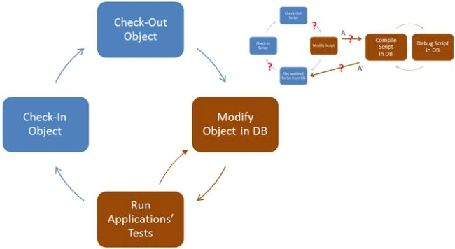 accessible object