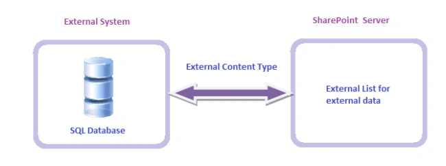 external-content-type-in-SharePoint1.png