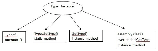 Type Object