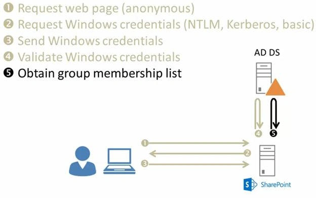 Obtain Group Membership List