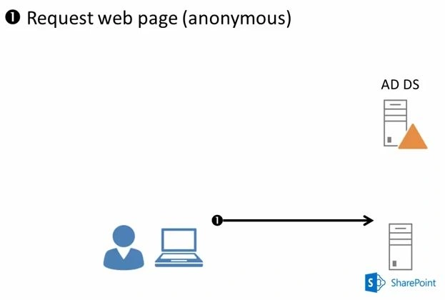 Request Web Page