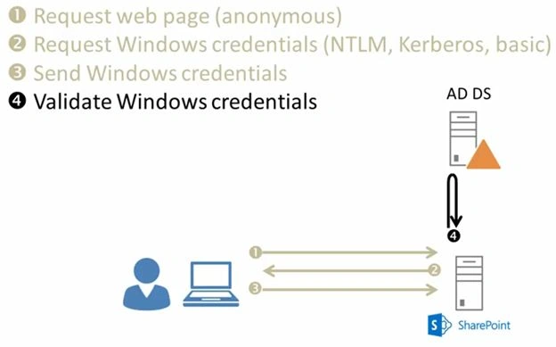 Validate Windows Credential
