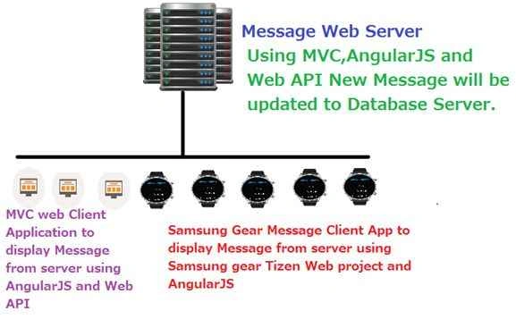 Gear Group Messaging Architecture