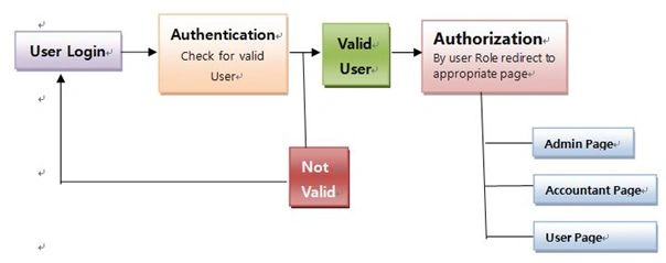 Authorization