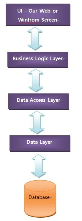 N Tier Architecture