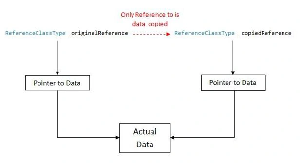 Reference type variables