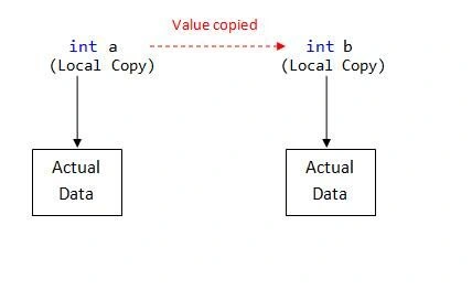 Value Types behavior