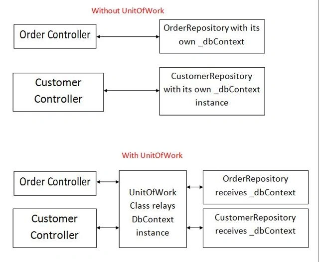 Unit of Work