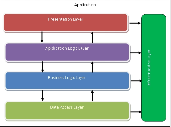 3-tiers application Untitled.png
