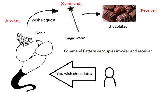 Command Pattern