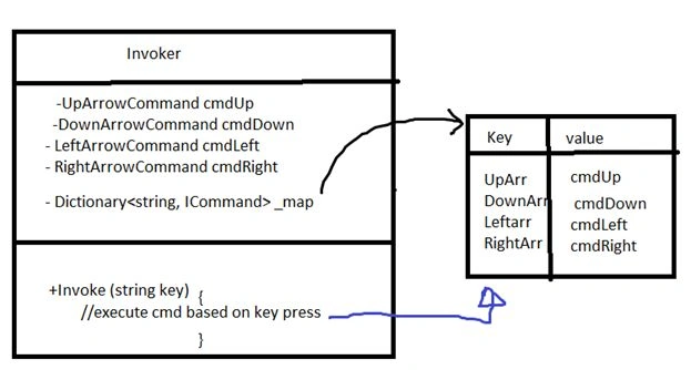 invoker creates instances of the Commands