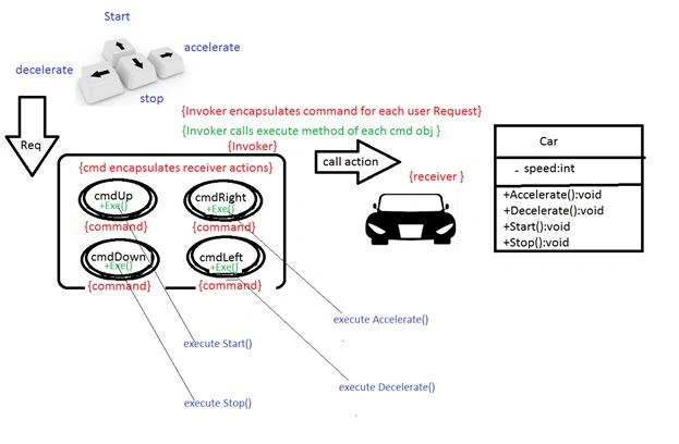 Receiver in command design pattern