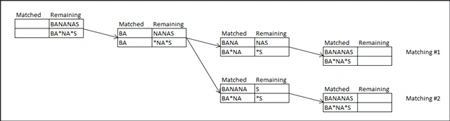 Algorithm with Use of Wildcard Characters