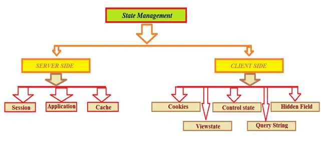 State Management