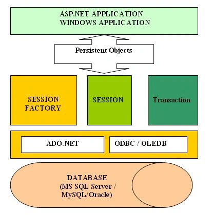 NHibernate Architecture