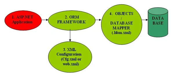 Persistent of object with NHibernate