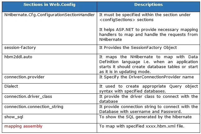 Sections in Web Config