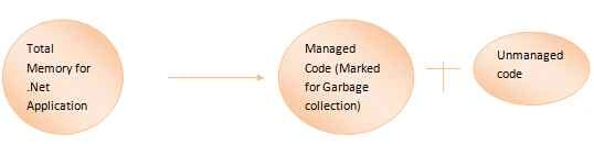 memory management 