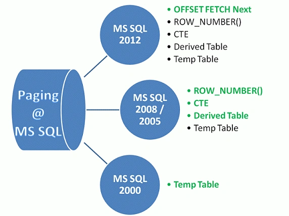 Custom Paging In SQL Server