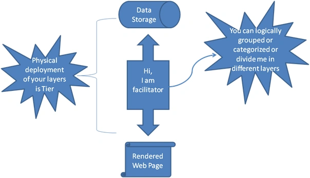 simpleApplicationArchitecture.png