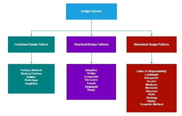 Design Patterns In CSharp