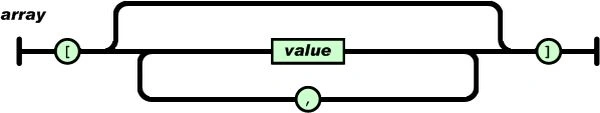 JSON process