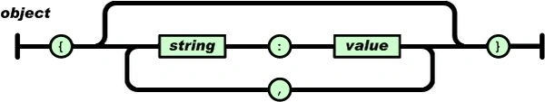 /Syntax for Json