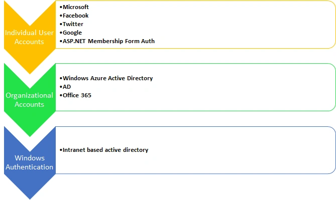ASP.NET Authentication