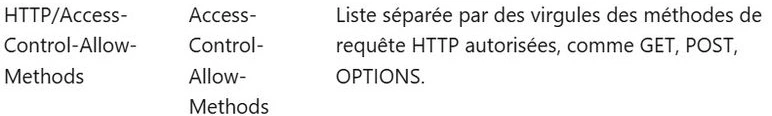 HTTP methods