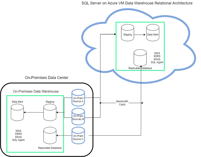 Moving SQL Server relational workloads to Azure
