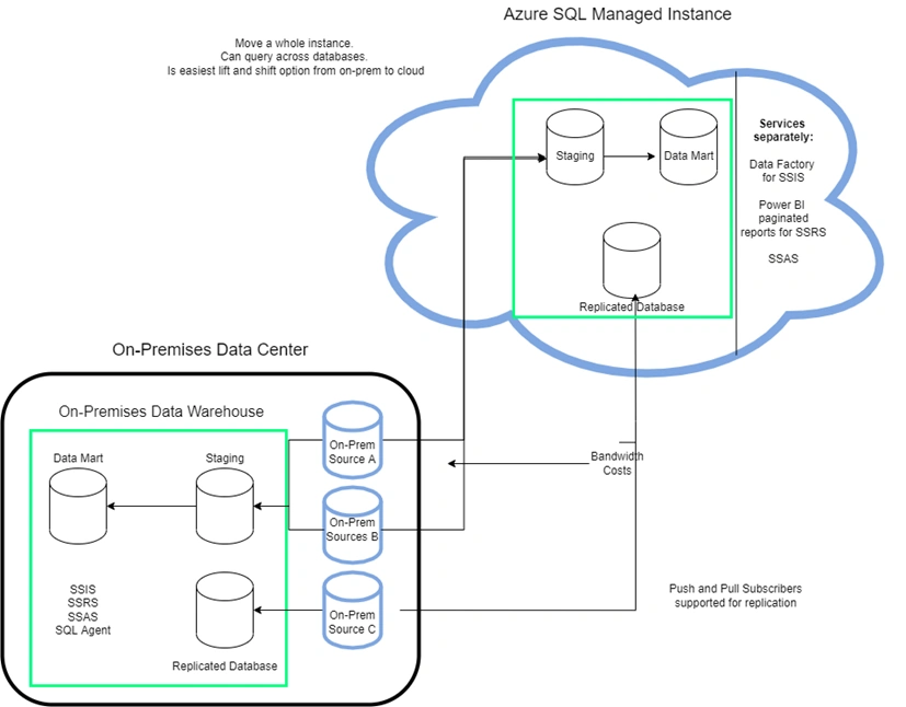 Moving SQL Server relational workloads to Azure