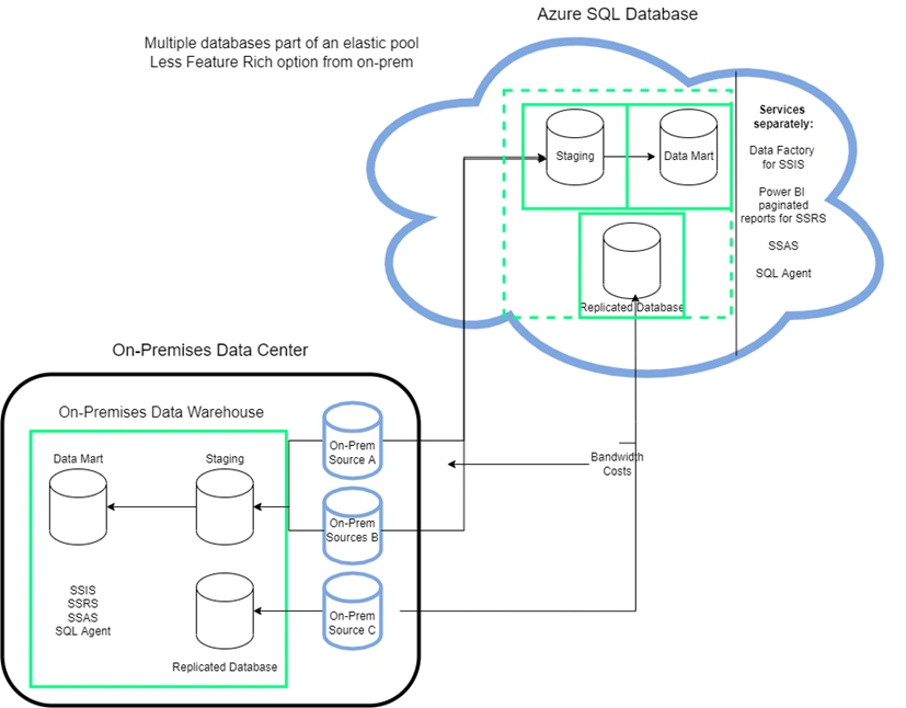 Moving SQL Server relational workloads to Azure