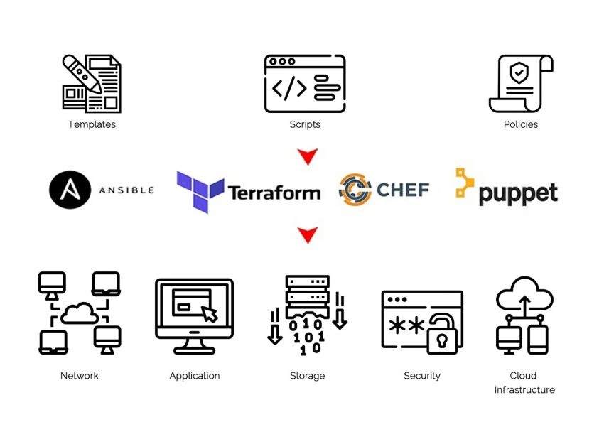 What is Infrastructure as a code