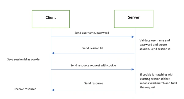 Token Based Authentication .NET Core And JWT