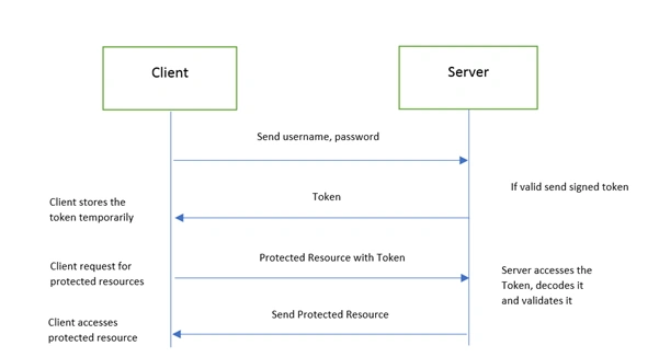 Token Based Authentication .NET Core And JWT