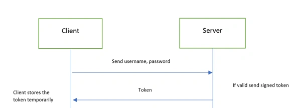 Token Based Authentication .NET Core And JWT