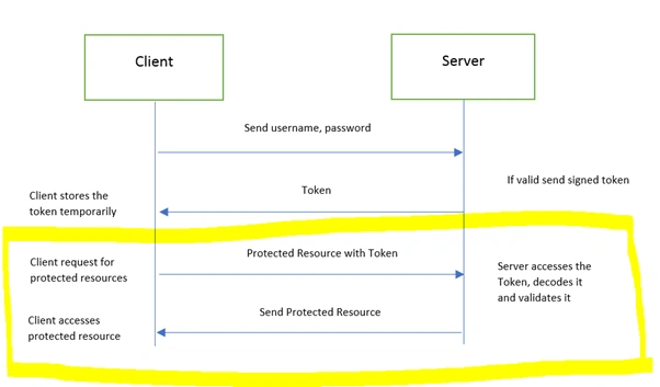 Token Based Authentication .NET Core And JWT