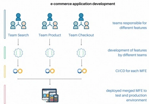 E-commerece application development-2