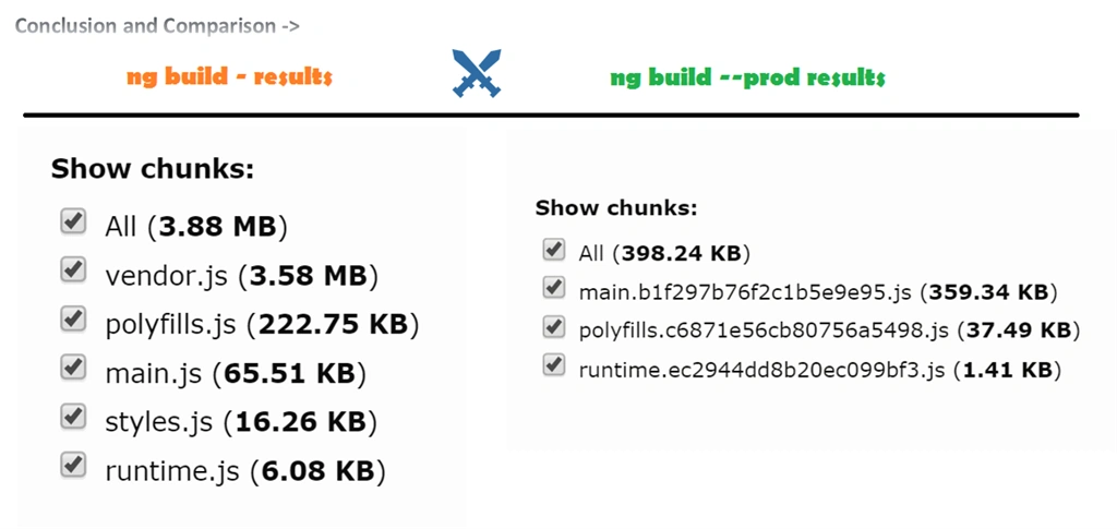 Angular Stats - ng build Vs ng build --prod