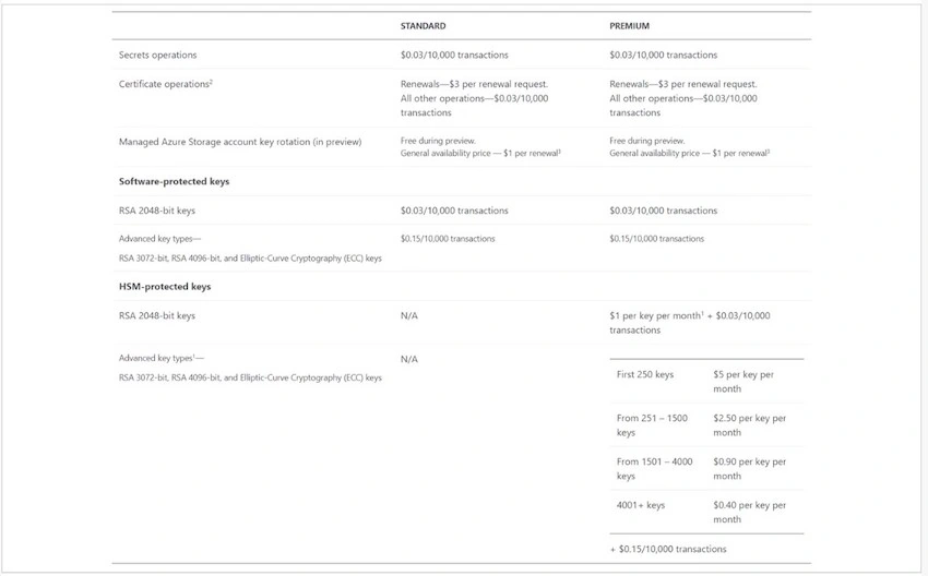 Azure Key Vault