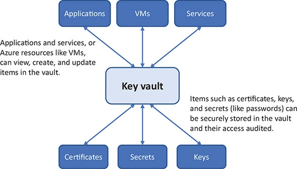 Azure Key Vault