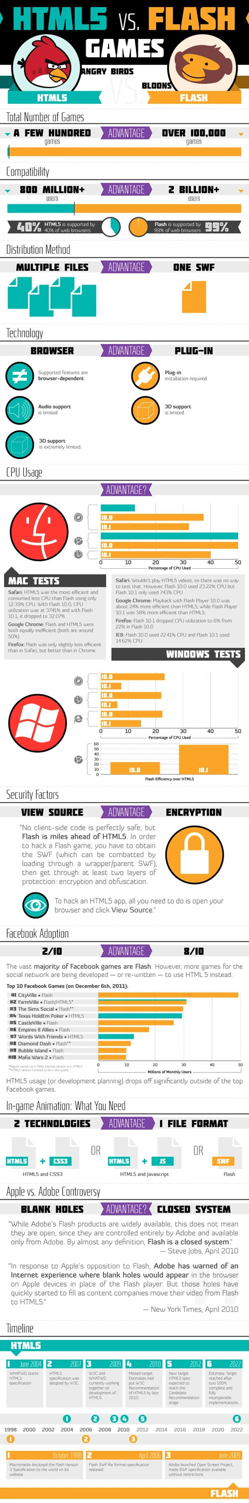 HTML5 vs Flash