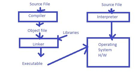 Program Environment