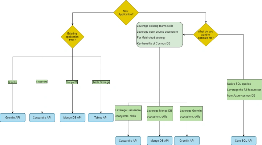 Choose the appropriate API for Azure Cosmos DB
