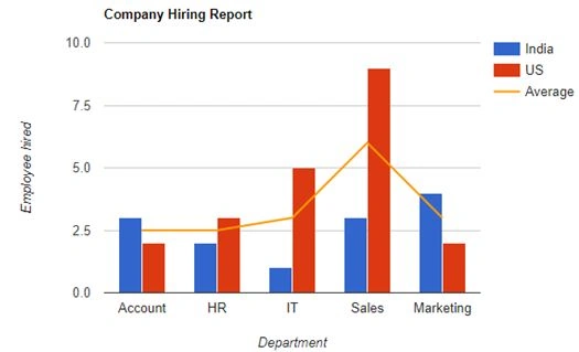 Google Combo Chart In Angular 7