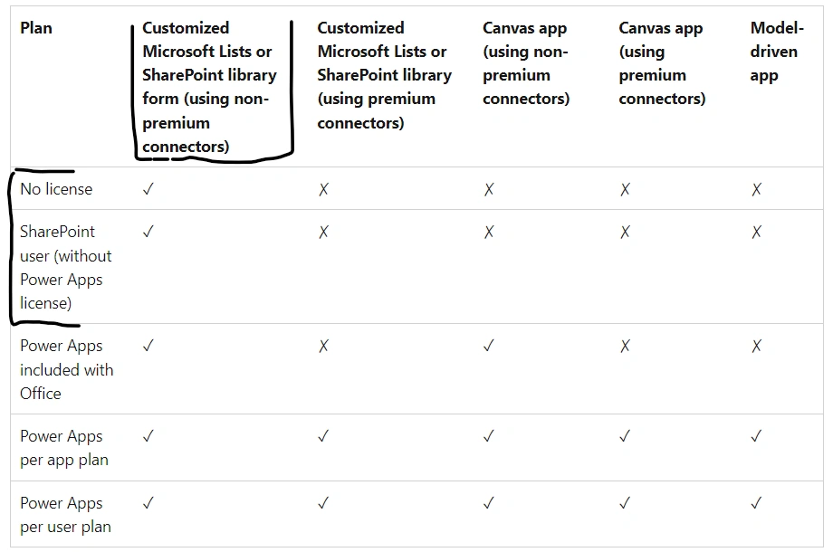 Sharing SharePoint Power Apps form with external users without license