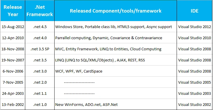 DotNetFrameworkReleaseHistory.png