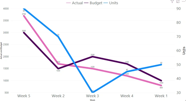 Create A Native Line Chart With Dual Y Axis In Power BI