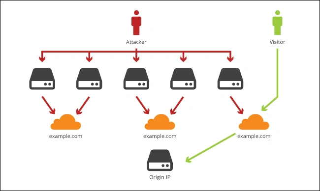 What Is Cloudflare